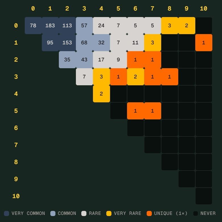 世界杯 Scorigami 差点诞生：德国7比1后还差一步